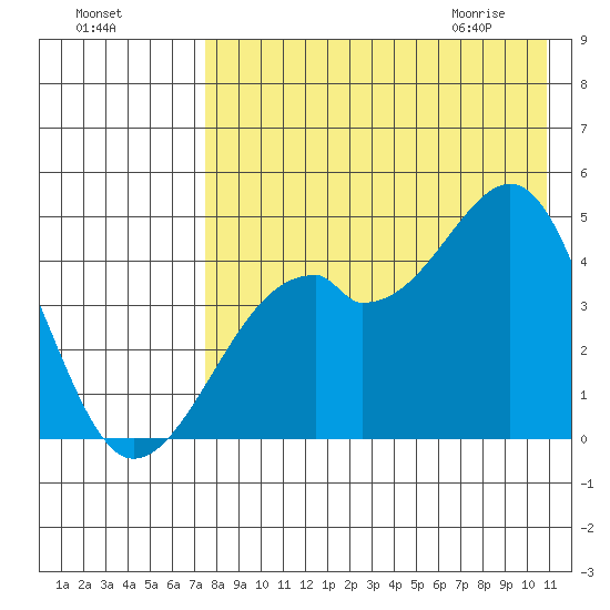 Tide Chart for 2022/08/6