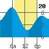 Tide chart for Yaquina Bar entrance, Oregon on 2021/02/20