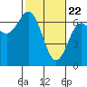 Tide chart for Yaquina Bar entrance, Oregon on 2021/02/22
