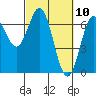 Tide chart for Yaquina Bar entrance, Oregon on 2021/03/10