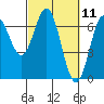 Tide chart for Yaquina Bar entrance, Oregon on 2021/03/11