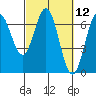 Tide chart for Yaquina Bar entrance, Oregon on 2021/03/12