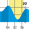 Tide chart for Yaquina Bar entrance, Oregon on 2021/03/22