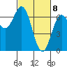 Tide chart for Yaquina Bar entrance, Oregon on 2021/03/8