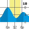 Tide chart for Yaquina Bar entrance, Oregon on 2022/01/10