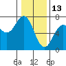 Tide chart for Yaquina Bar entrance, Oregon on 2022/01/13