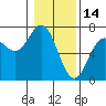 Tide chart for Yaquina Bar entrance, Oregon on 2022/01/14