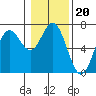 Tide chart for Yaquina Bar entrance, Oregon on 2022/01/20