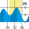 Tide chart for Yaquina Bar entrance, Oregon on 2022/01/21
