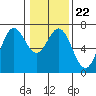 Tide chart for Yaquina Bar entrance, Oregon on 2022/01/22