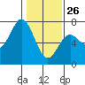 Tide chart for Yaquina Bar entrance, Oregon on 2022/01/26