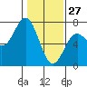 Tide chart for Yaquina Bar entrance, Oregon on 2022/01/27
