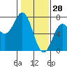 Tide chart for Yaquina Bar entrance, Oregon on 2022/01/28