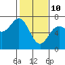 Tide chart for Yaquina Bar entrance, Oregon on 2022/02/10