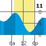 Tide chart for Yaquina Bar entrance, Oregon on 2022/02/11