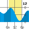 Tide chart for Yaquina Bar entrance, Oregon on 2022/02/12