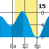 Tide chart for Yaquina Bar entrance, Oregon on 2022/02/15