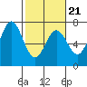 Tide chart for Yaquina Bar entrance, Oregon on 2022/02/21