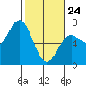 Tide chart for Yaquina Bar entrance, Oregon on 2022/02/24