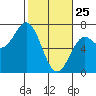 Tide chart for Yaquina Bar entrance, Oregon on 2022/02/25