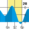 Tide chart for Yaquina Bar entrance, Oregon on 2022/02/28
