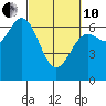 Tide chart for Yaquina Bar entrance, Oregon on 2022/03/10