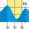 Tide chart for Yaquina Bar entrance, Oregon on 2022/03/11