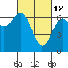 Tide chart for Yaquina Bar entrance, Oregon on 2022/03/12