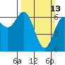 Tide chart for Yaquina Bar entrance, Oregon on 2022/03/13