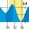 Tide chart for Yaquina Bar entrance, Oregon on 2022/03/14