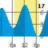 Tide chart for Yaquina Bar entrance, Oregon on 2022/03/17