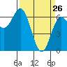 Tide chart for Yaquina Bar entrance, Oregon on 2022/03/26