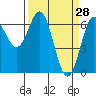 Tide chart for Yaquina Bar entrance, Oregon on 2022/03/28