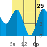 Tide chart for Yaquina Bar entrance, Oregon on 2022/04/25