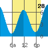 Tide chart for Yaquina Bar entrance, Oregon on 2022/04/28