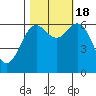 Tide chart for Yaquina Bar entrance, Oregon on 2022/10/18