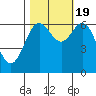 Tide chart for Yaquina Bar entrance, Oregon on 2022/10/19