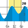 Tide chart for Yaquina Bar entrance, Oregon on 2022/10/20
