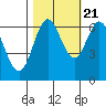 Tide chart for Yaquina Bar entrance, Oregon on 2022/10/21