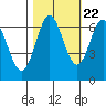 Tide chart for Yaquina Bar entrance, Oregon on 2022/10/22