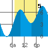 Tide chart for Yaquina Bar entrance, Oregon on 2022/10/5