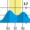 Tide chart for Yaquina Bar entrance, Oregon on 2022/11/17