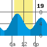 Tide chart for Yaquina Bar entrance, Oregon on 2022/11/19