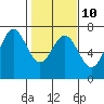 Tide chart for Yaquina Bar entrance, Oregon on 2023/02/10