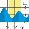 Tide chart for Yaquina Bar entrance, Oregon on 2023/02/11