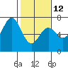 Tide chart for Yaquina Bar entrance, Oregon on 2023/02/12