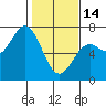 Tide chart for Yaquina Bar entrance, Oregon on 2023/02/14