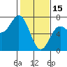 Tide chart for Yaquina Bar entrance, Oregon on 2023/02/15