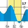 Tide chart for Yaquina Bar entrance, Oregon on 2023/02/17