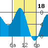 Tide chart for Yaquina Bar entrance, Oregon on 2023/02/18